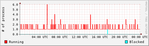 System Loads