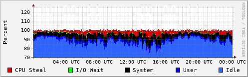CPU Usage