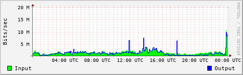 Network Activity