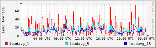 Load Average