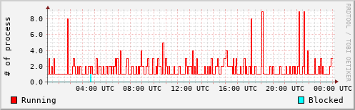 System Loads