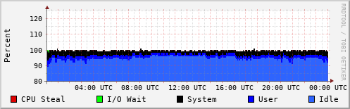 CPU Usage