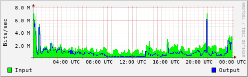 Network Activity