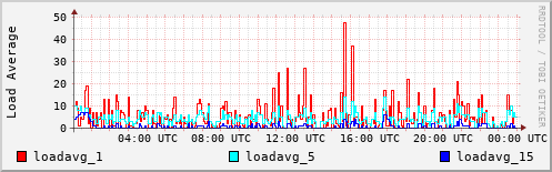 Load Average