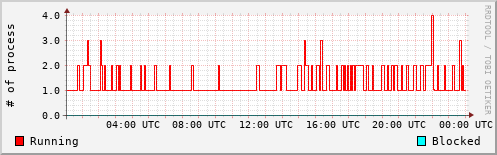 System Loads