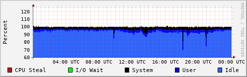 CPU Usage