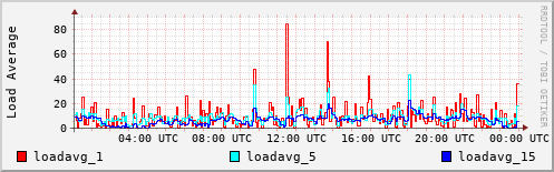 Load Average
