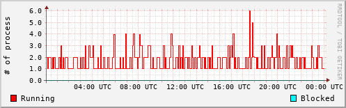 System Loads