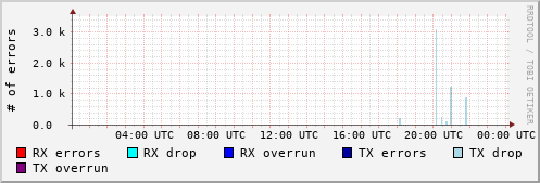 Network Errors