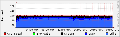 CPU Usage