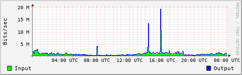 Network Activity