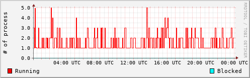 System Loads