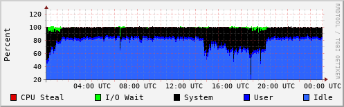CPU Usage