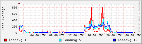 Load Average
