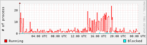 System Loads
