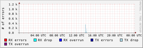 Network Errors