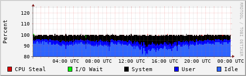 CPU Usage