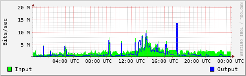 Network Activity