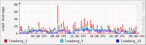 Load Average