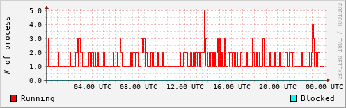 System Loads