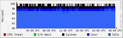 CPU Usage
