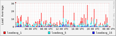 Load Average