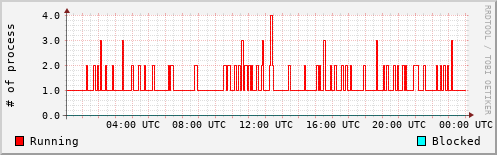 System Loads