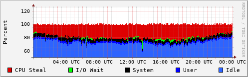 CPU Usage