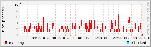 System Loads
