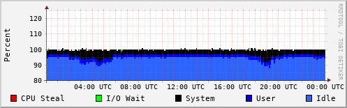CPU Usage
