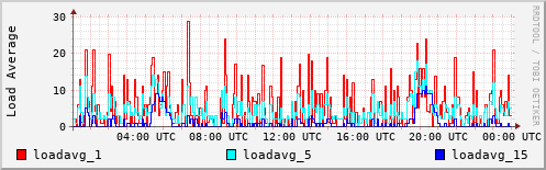 Load Average