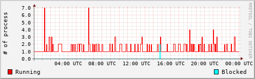 System Loads