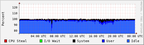 CPU Usage