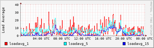 Load Average