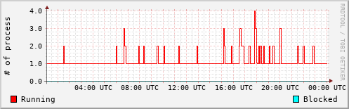 System Loads