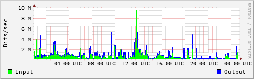 Network Activity