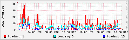 Load Average