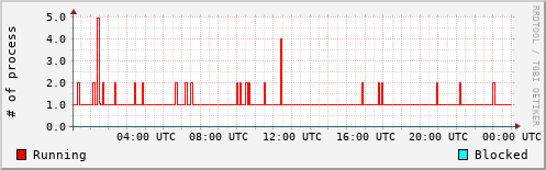 System Loads
