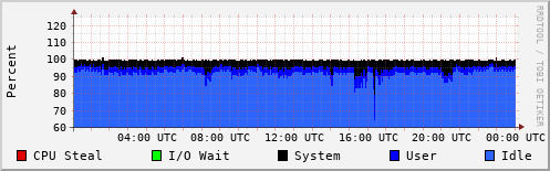 CPU Usage