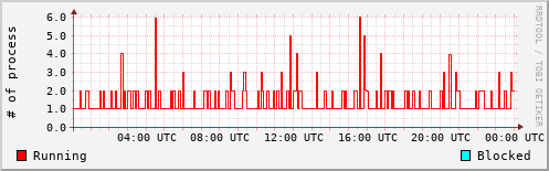 System Loads