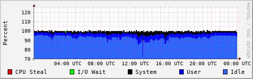 CPU Usage