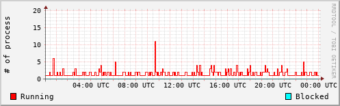 System Loads