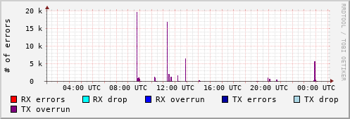 Network Errors