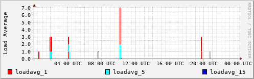 Load Average