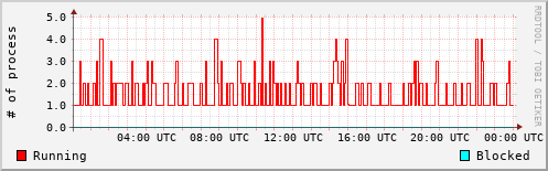 System Loads