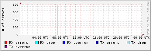 Network Errors