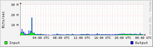 Network Activity