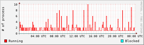System Loads