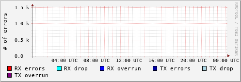 Network Errors