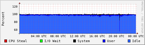 CPU Usage